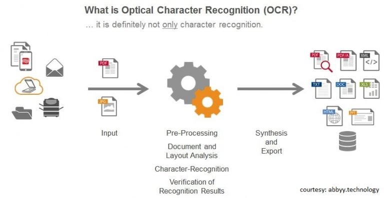 What is Optical Character Recognition (OCR), How it Works and Use Cases ...