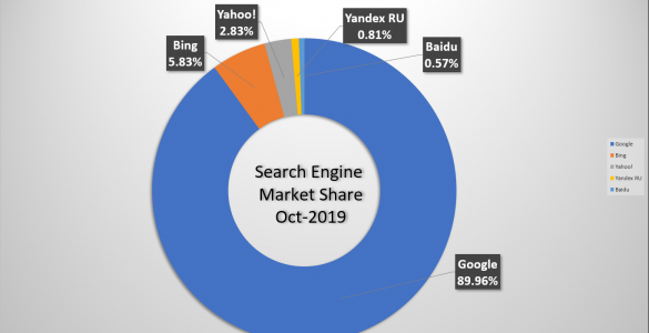 Search engine market share