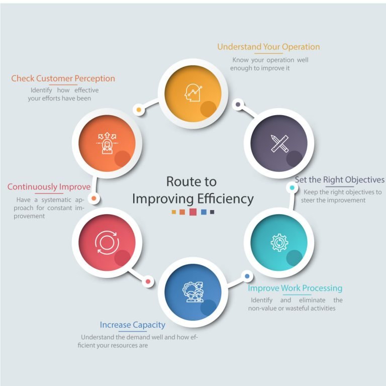 Learn The Six Steps Route To Improve Efficiency Knowledge And Concepts Of Digital Marketing 1012