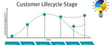 Learn About Customer Lifecycle Stages and How To Do Digital Marketing Planning In These Stages