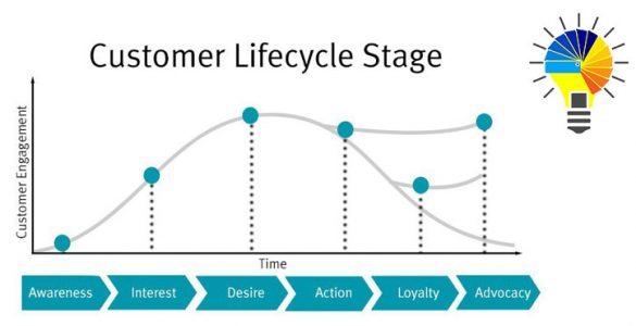Learn About Customer Lifecycle Stages and How To Do Digital Marketing Planning In These Stages
